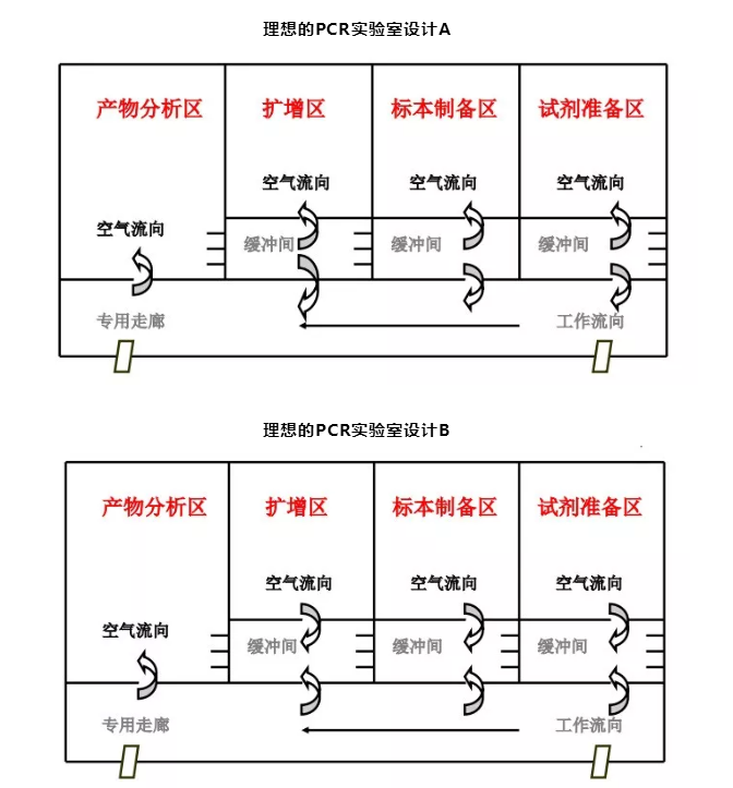 PCR實驗室設計.png