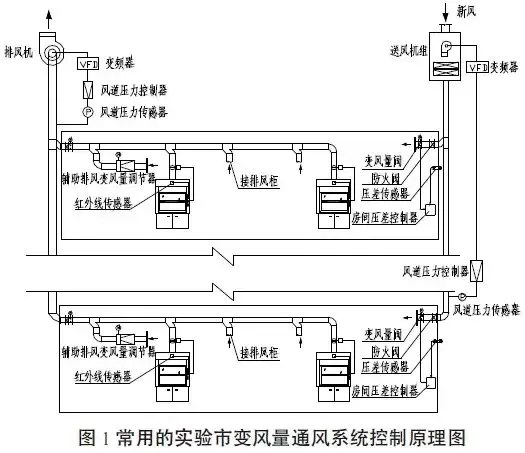 實驗室通風系統設計